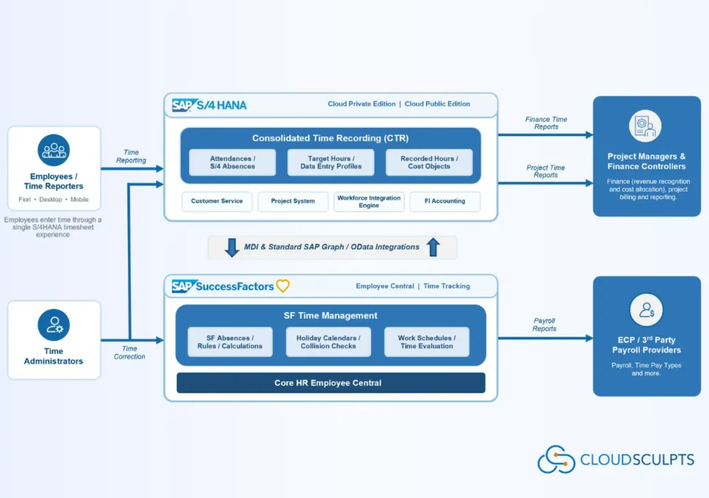 SAP Consolidated Time Recording (CTR): Complete Guide
