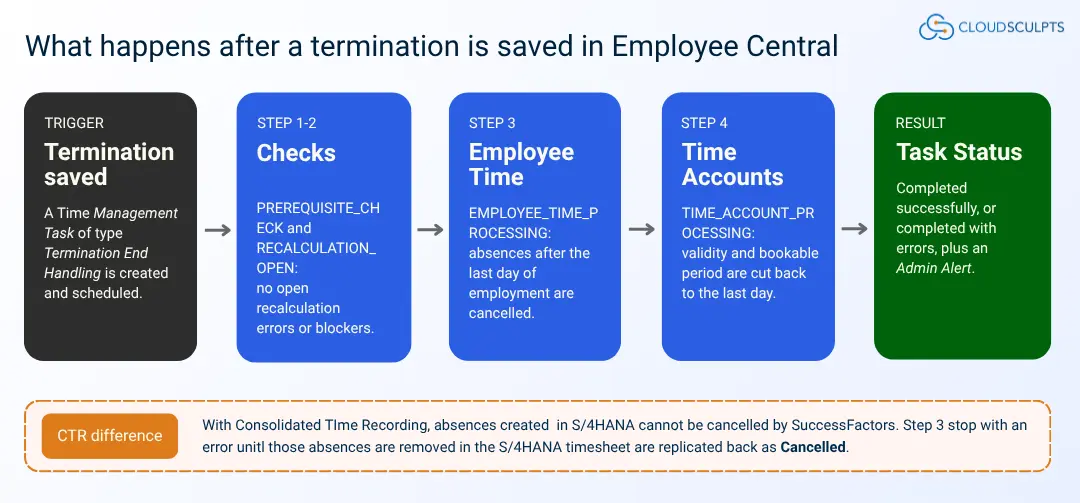 SAP SuccessFactors Termination End Handling flow showing four processing steps and the CTR difference