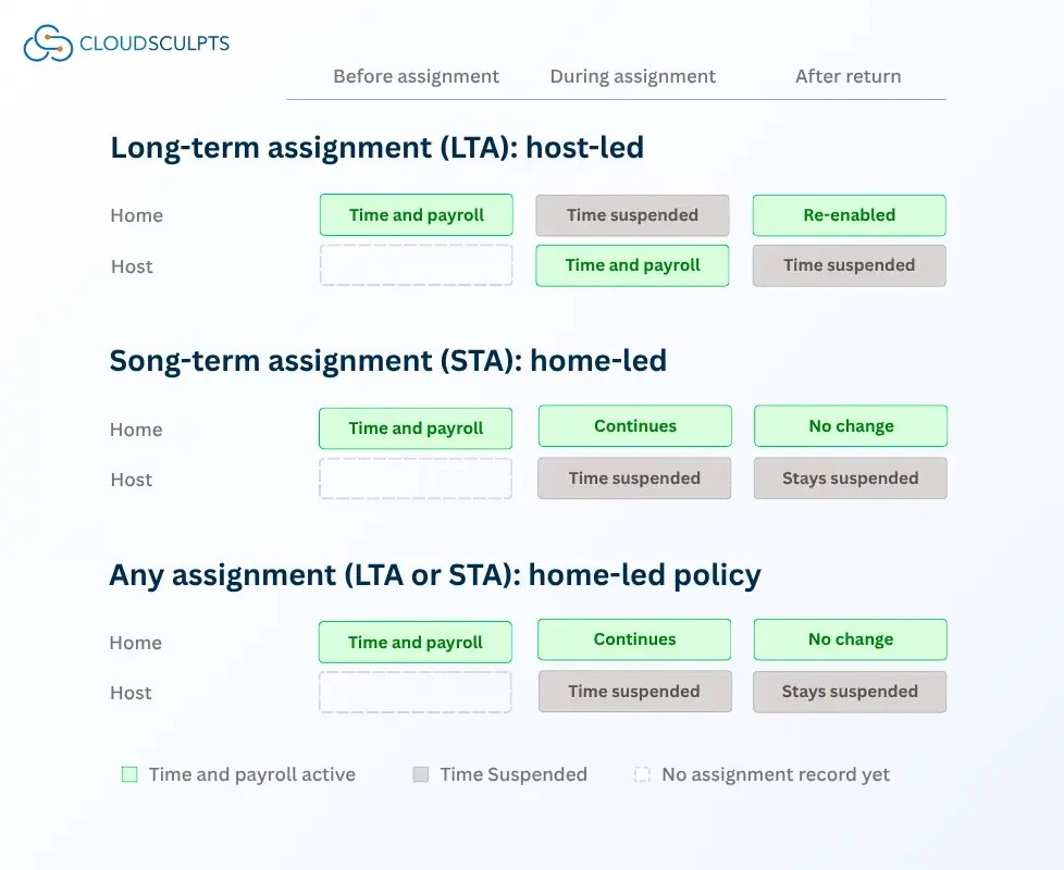 SAP SuccessFactors Global Assignment: home and host employment Time Management