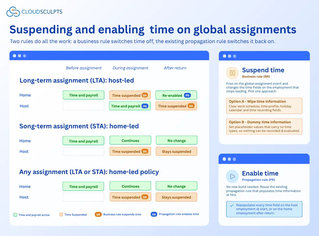 Global Assignment lifecycle covering assignment start, extension, early return and end