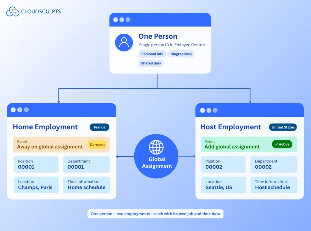 Global Assignment and Time Management in SAP SuccessFactors